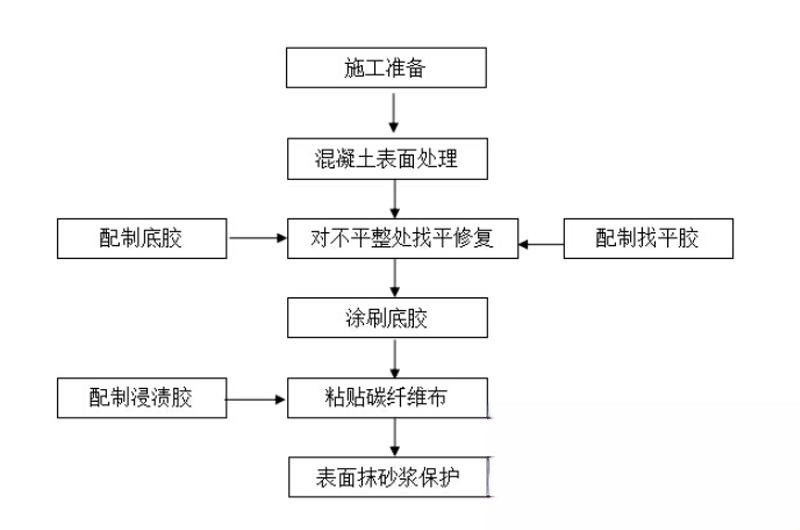 天元碳纤维加固的优势以及使用方法